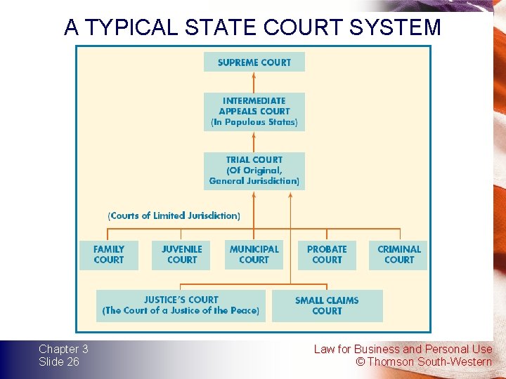 A TYPICAL STATE COURT SYSTEM Chapter 3 Slide 26 Law for Business and Personal A TYPICAL STATE COURT SYSTEM Chapter 3 Slide 26 Law for Business and Personal