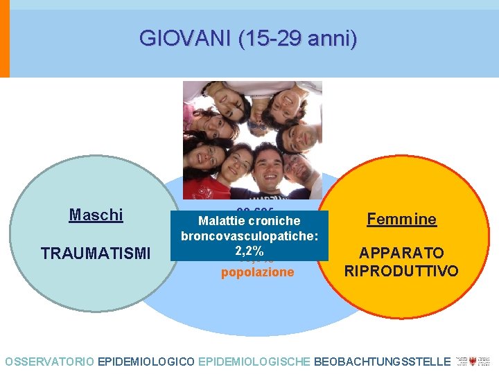 GIOVANI (15 -29 anni) Maschi TRAUMATISMI 83. 685 Malattie croniche Giovani broncovasculopatiche: 2, 2%