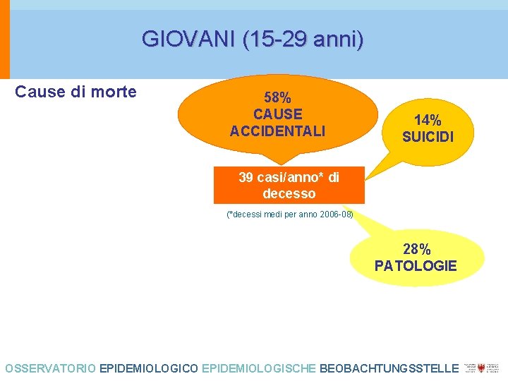 GIOVANI (15 -29 anni) Cause di morte 58% CAUSE ACCIDENTALI 14% SUICIDI 39 casi/anno*