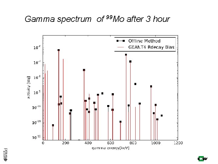 Gamma spectrum of 99 Mo after 3 hour 
