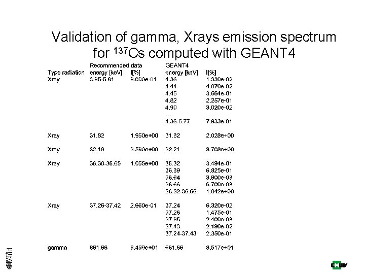 Validation of gamma, Xrays emission spectrum for 137 Cs computed with GEANT 4 