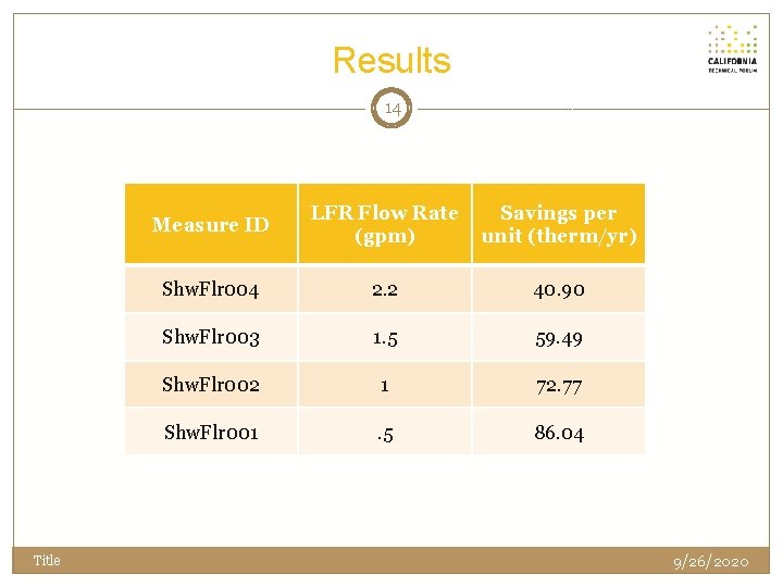 Results 14 Title Measure ID LFR Flow Rate (gpm) Savings per unit (therm/yr) Shw.