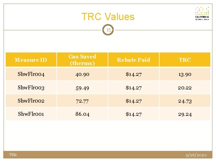 TRC Values 15 Measure ID Gas Saved (therms) Rebate Paid TRC Shw. Flr 004