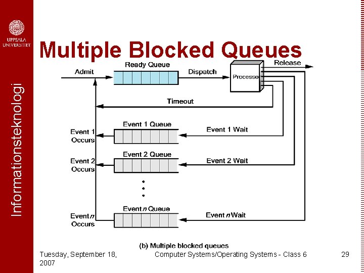 Informationsteknologi Multiple Blocked Queues Tuesday, September 18, 2007 Computer Systems/Operating Systems - Class 6