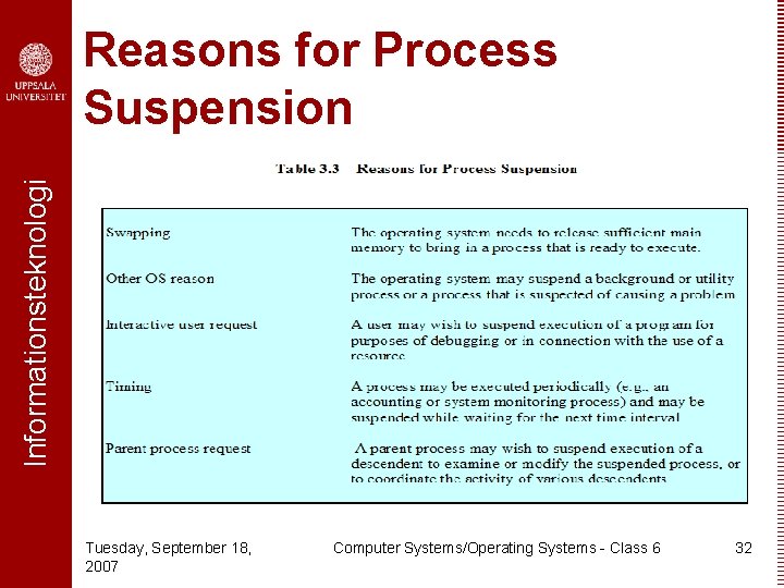 Informationsteknologi Reasons for Process Suspension Tuesday, September 18, 2007 Computer Systems/Operating Systems - Class