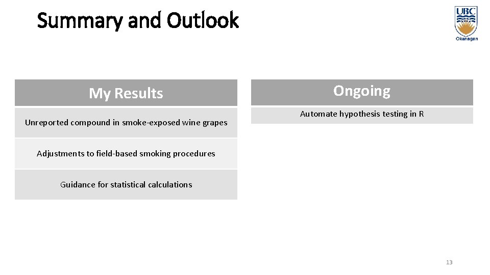 Summary and Outlook My Results Unreported compound in smoke-exposed wine grapes Ongoing Automate hypothesis