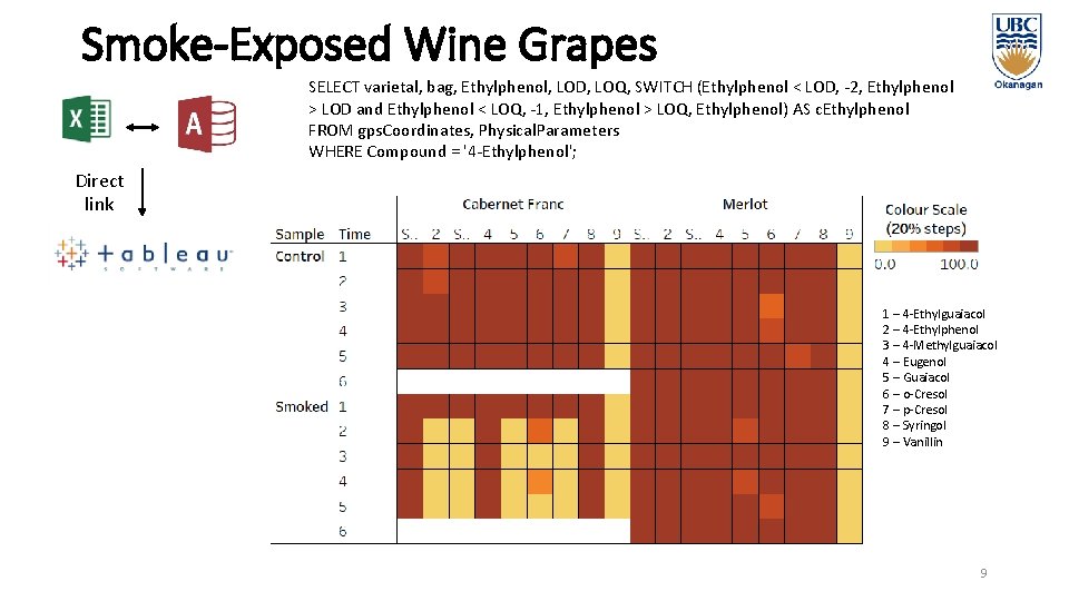 Smoke-Exposed Wine Grapes SELECT varietal, bag, Ethylphenol, LOD, LOQ, SWITCH (Ethylphenol < LOD, -2,