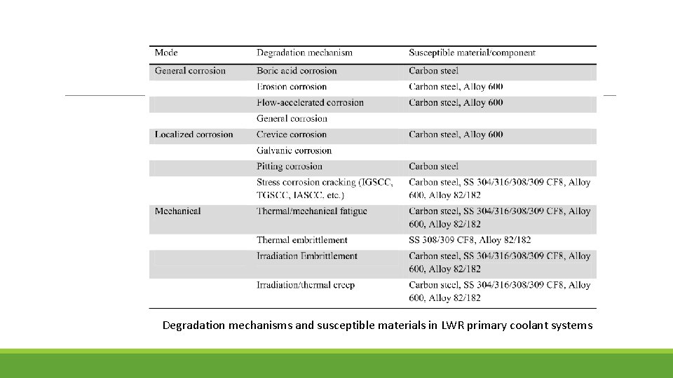 Degradation mechanisms and susceptible materials in LWR primary coolant systems 