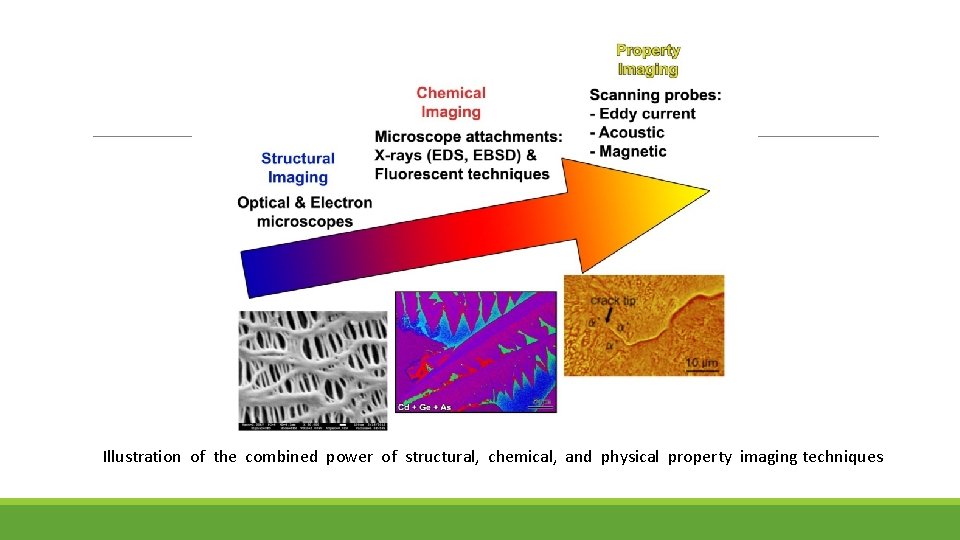 Illustration of the combined power of structural, chemical, and physical property imaging techniques 