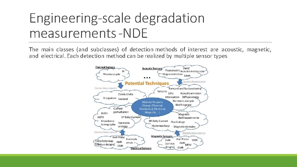 Engineering‐scale degradation measurements‐NDE The main classes (and subclasses) of detection methods of interest are