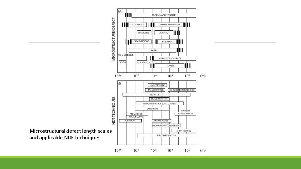 Microstructural defect length scales and applicable NDE techniques 