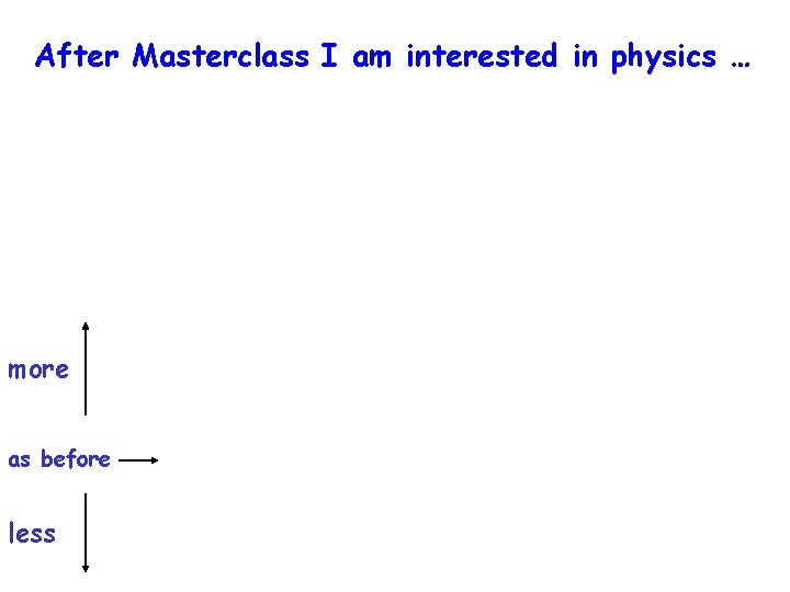 After Masterclass I am interested in physics … more as before less 
