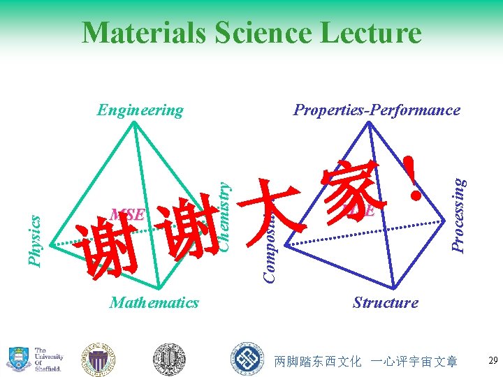 Materials Science Lecture Mathematics ! 家 MSE Processing 谢 大 谢 Composition MSE Properties-Performance
