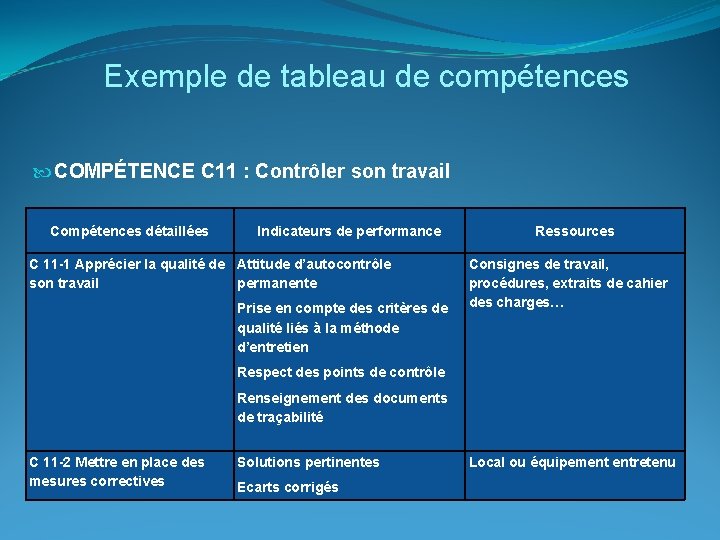 Exemple de tableau de compétences COMPÉTENCE C 11 : Contrôler son travail Compétences détaillées