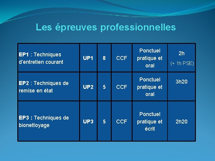 Les épreuves professionnelles EP 1 : Techniques d’entretien courant EP 2 : Techniques de