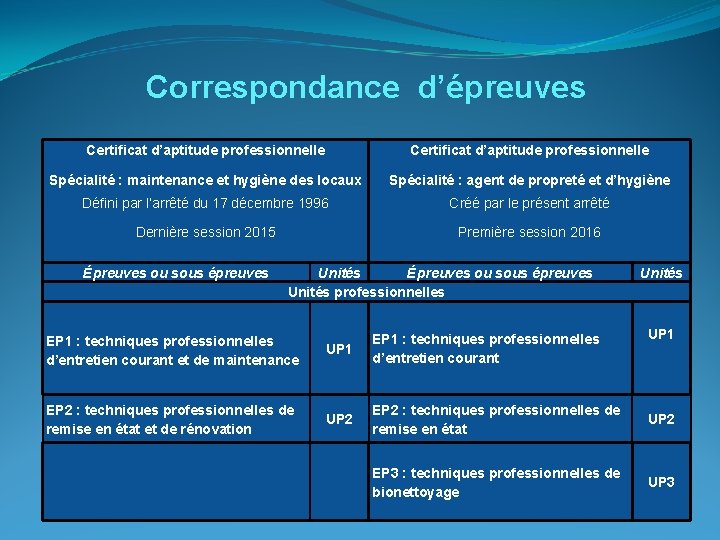 Correspondance d’épreuves Certificat d’aptitude professionnelle Spécialité : maintenance et hygiène des locaux Spécialité :