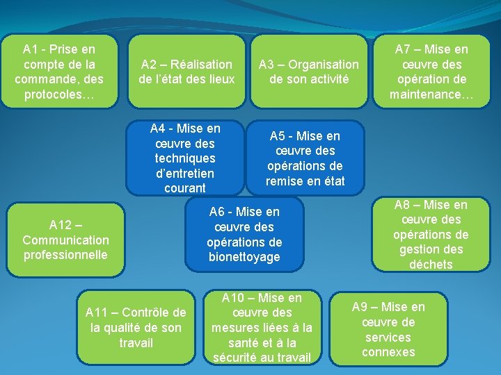 A 1 - Prise en compte de la commande, des protocoles… A 2 –