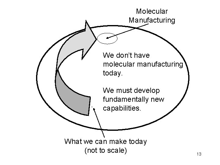 Molecular Manufacturing We don’t have molecular manufacturing today. . We must develop fundamentally new