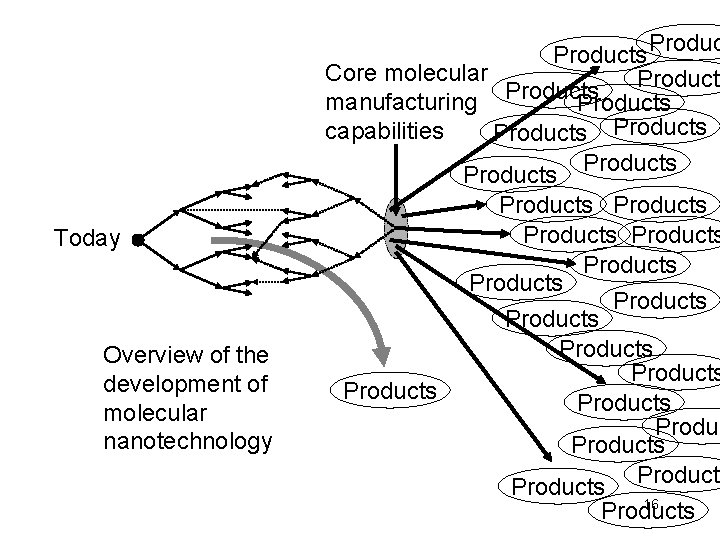 Products Produc Core molecular Products manufacturing Products capabilities Products Today Overview of the development