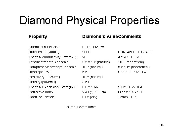 Diamond Physical Properties Property Diamond’s value. Comments Chemical reactivity Hardness (kg/mm 2) Thermal conductivity Diamond Physical Properties Property Diamond’s value. Comments Chemical reactivity Hardness (kg/mm 2) Thermal conductivity