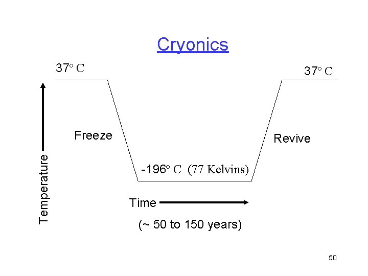 Cryonics 37º C Temperature Freeze Revive -196º C (77 Kelvins) Time (~ 50 to