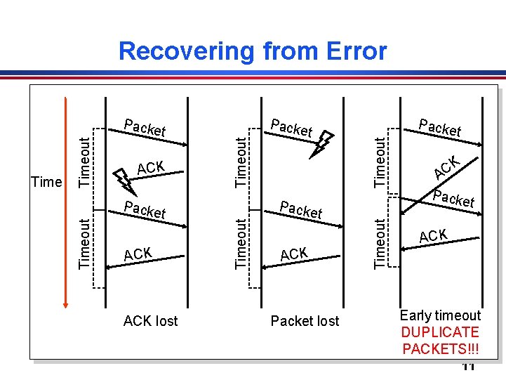 Packe t ACK lost t Packe Timeout ACK Packet lost Timeout Packe Timeout Recovering