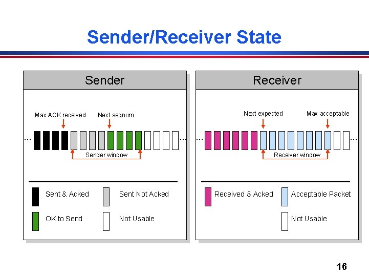Sender/Receiver State Sender Max ACK received Receiver Next expected Next seqnum … … Sender