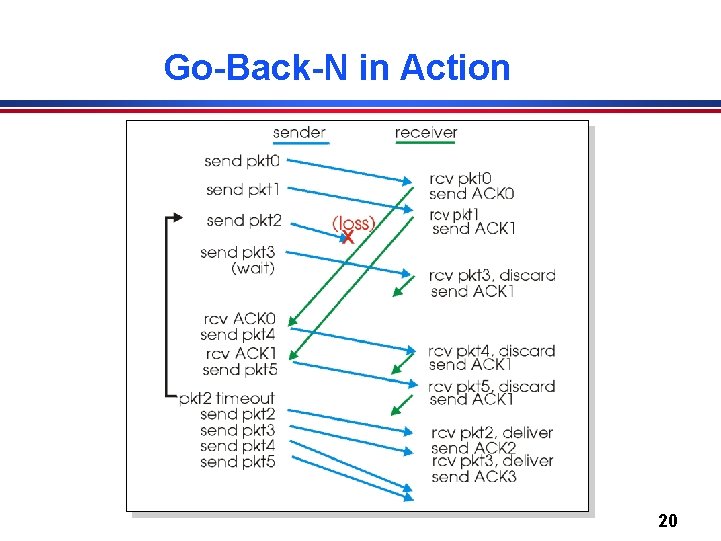 Go-Back-N in Action 20 