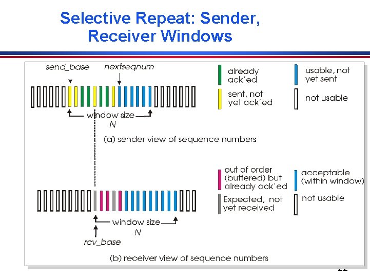 Selective Repeat: Sender, Receiver Windows 22 