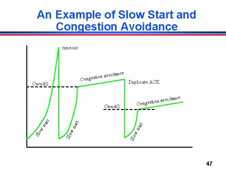 An Example of Slow Start and Congestion Avoidance timeout idance ion avo Congest Cwnd/2