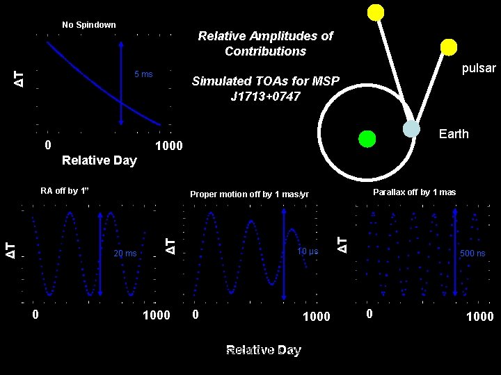 No Spindown Relative Amplitudes of Contributions ΔT 5 ms 0 Relative Day pulsar Simulated