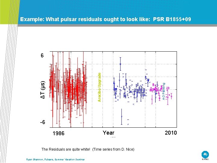 Example: What pulsar residuals ought to look like: PSR B 1855+09 AO Painting ΔT