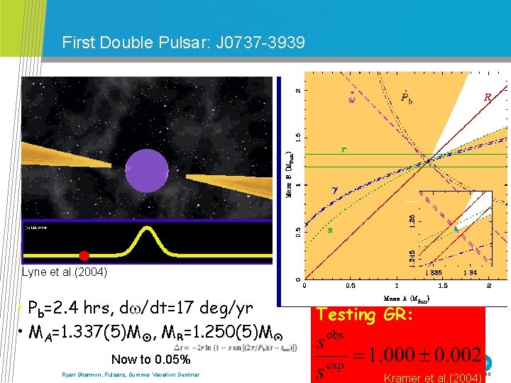 First Double Pulsar: J 0737 -3939 Lyne et al. (2004) • Pb=2. 4 hrs,