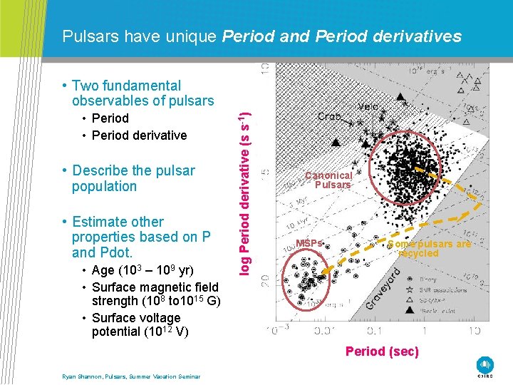 Pulsars have unique Period and Period derivatives • Period derivative • Describe the pulsar