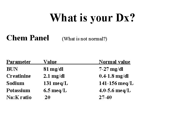 What is your Dx? Chem Panel Parameter BUN Creatinine Sodium Potassium Na: K ratio