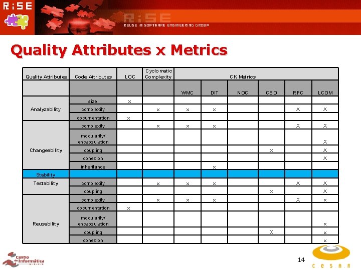 Quality Attributes x Metrics Quality Attributes Code Attributes LOC size x Analyzability complexity Cyclomatic