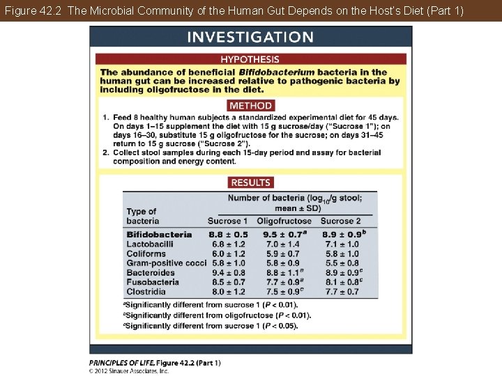 Figure 42. 2 The Microbial Community of the Human Gut Depends on the Host’s