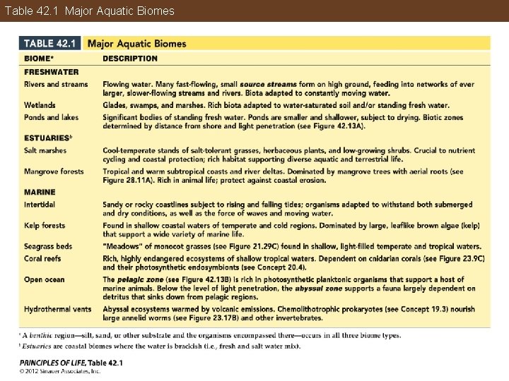 Table 42. 1 Major Aquatic Biomes 