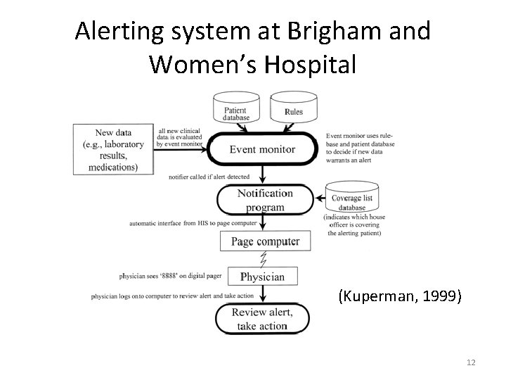 Alerting system at Brigham and Women’s Hospital (Kuperman, 1999) 12 