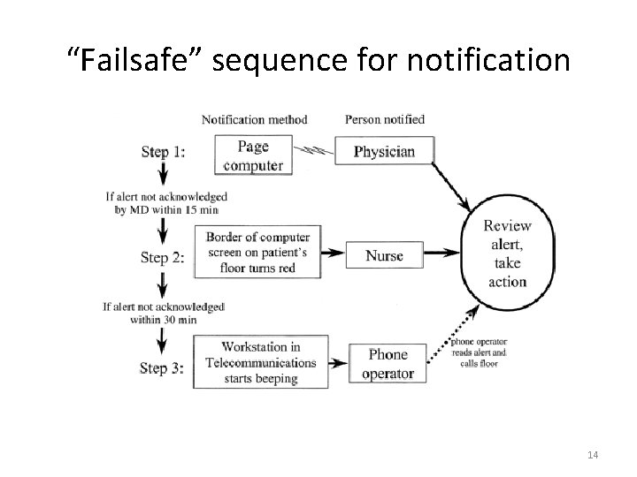 “Failsafe” sequence for notification 14 