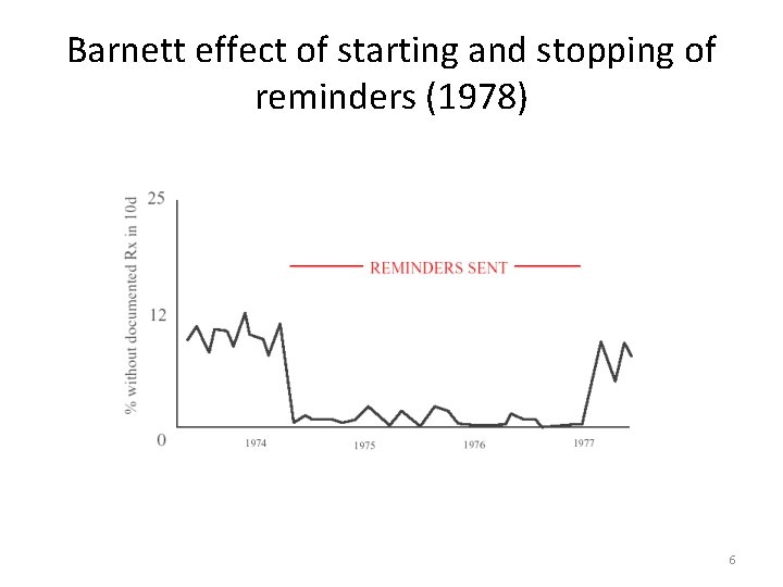 Barnett effect of starting and stopping of reminders (1978) 6 