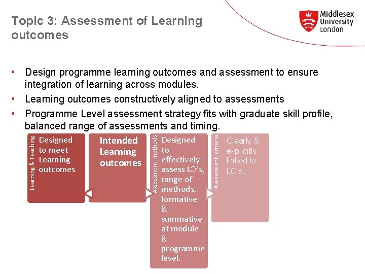 Topic 3: Assessment of Learning outcomes assess LO’s, range of methods, formative & summative