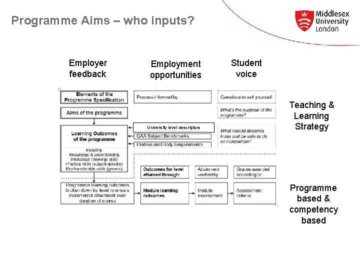 Programme Aims – who inputs? Employer feedback Employment opportunities University level descriptors Student voice