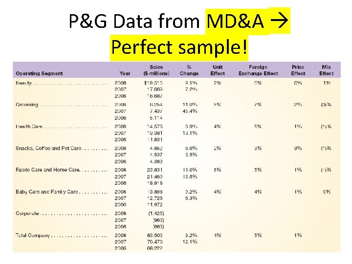 P&G Data from MD&A Perfect sample! 