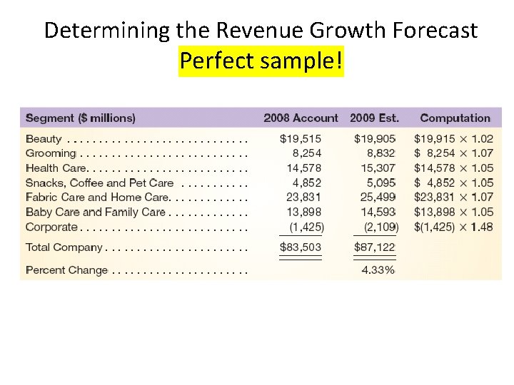 Determining the Revenue Growth Forecast Perfect sample! 