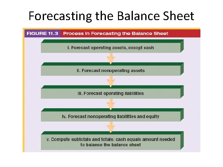 Forecasting the Balance Sheet 