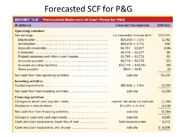 Forecasted SCF for P&G 