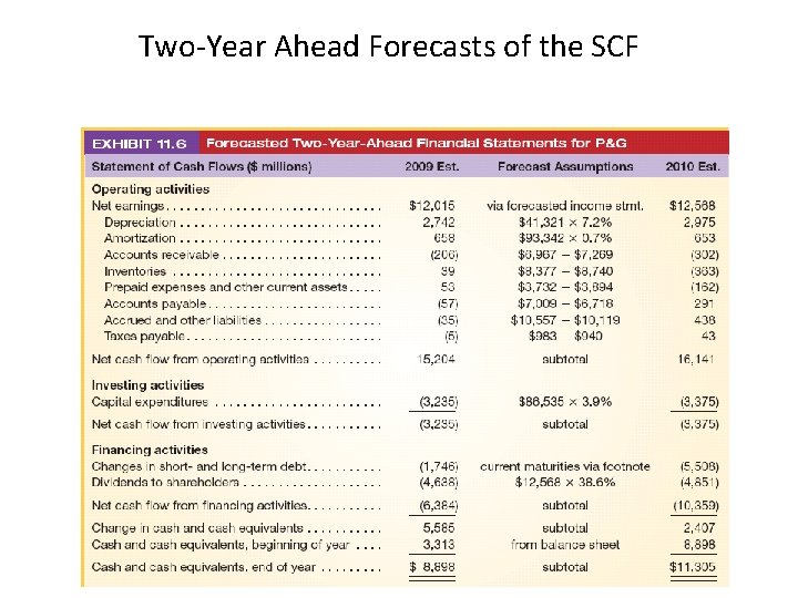 Two-Year Ahead Forecasts of the SCF 