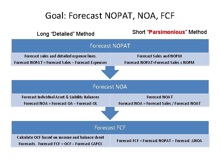 Goal: Forecast NOPAT, NOA, FCF Short “Parsimonious” Method Long “Detailed” Method Forecast NOPAT Forecast