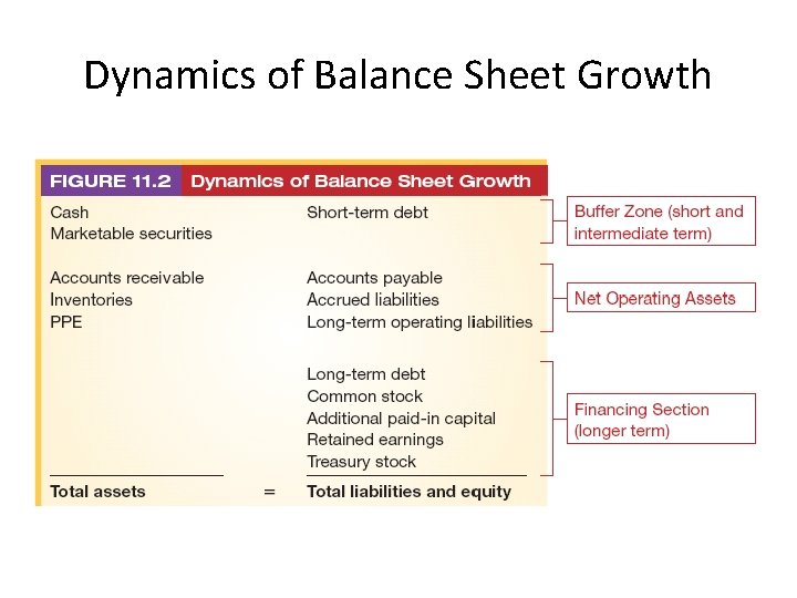 Dynamics of Balance Sheet Growth 